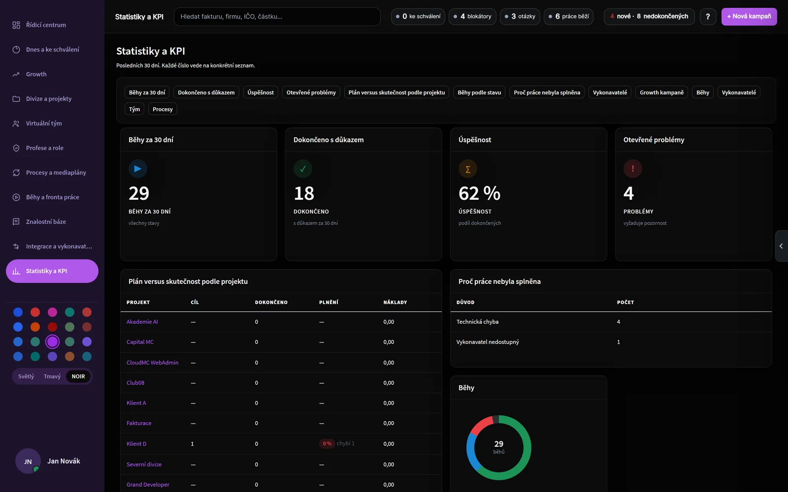 Statistiky a KPI v MediaMC OS